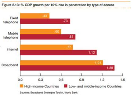 Online penetration Is Contributing to GDP growth