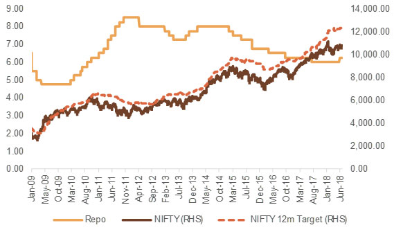 While Sustained Rate Hike Campaigns Are Negative for Equity Markets