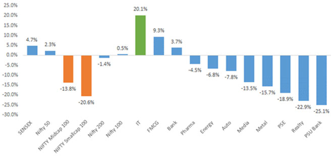 IT is the Only Sector That’s Made Investors Substantial Profits This Year