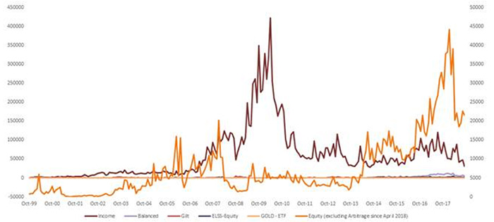 Sales in Equity MFs Peaked in January 2018