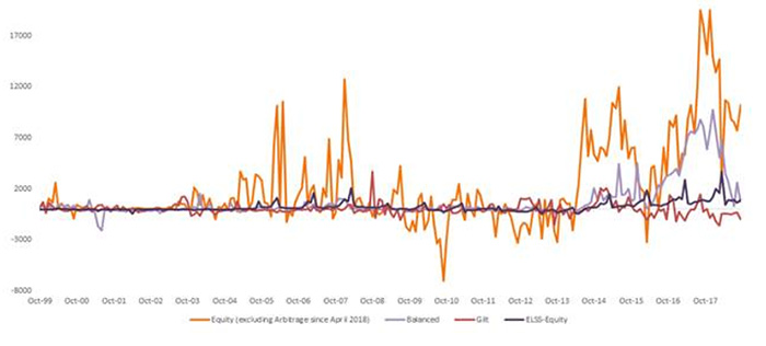 Net Flows into Equity Funds Remain Solid But Have Come Off Highs Set Last Year…
