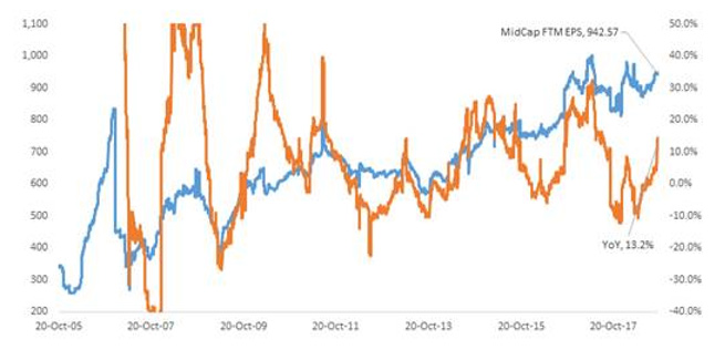 While Nifty Midcap FTM EPS Estimates Remain Stuck in a Range…