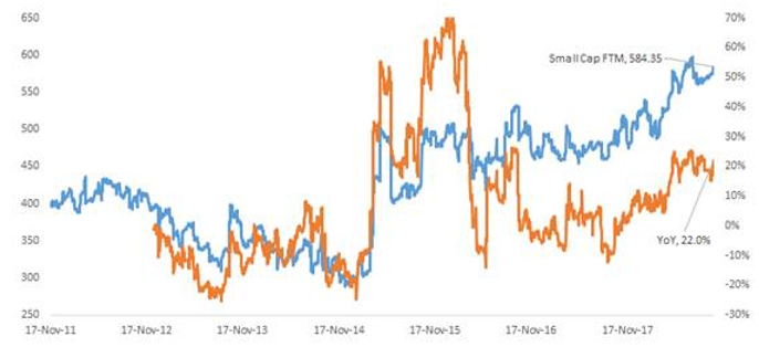 And Nifty Smallcap FTM EPS Estimates Look to Have Peaked Earlier This Year