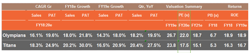 Valuations for Our Large and Multi Cap PMS