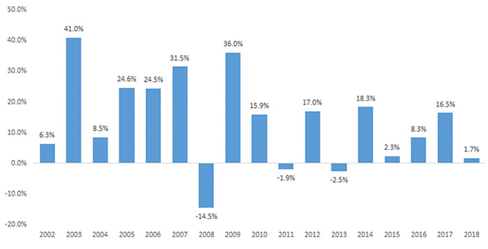 Asset Allocation Beats Fixed Income Returns Handily with Minimal Volatility