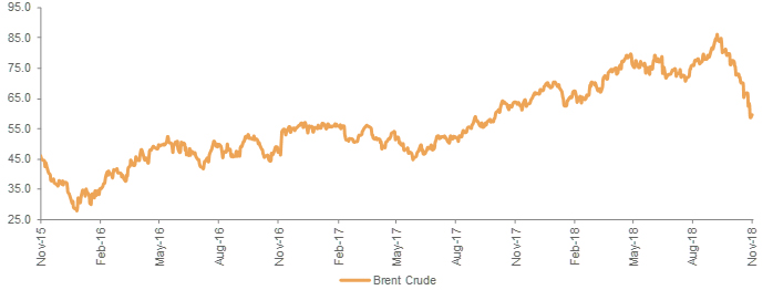 Brent Is At a 7 Month Low