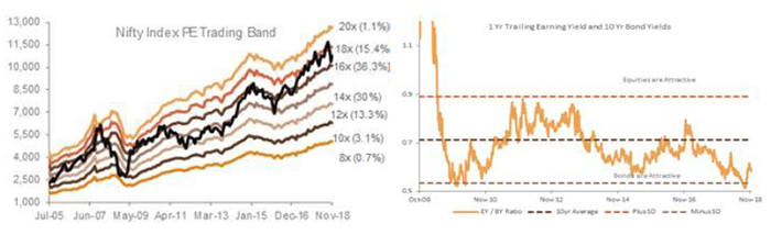 The Price to Sales Ratio is Back to Average Levels...
