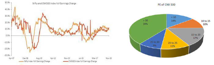 Earnings Growth is on a Steady Upward Trend…
…And More Than 50% of the CNX 500 Has a P/E Under 25