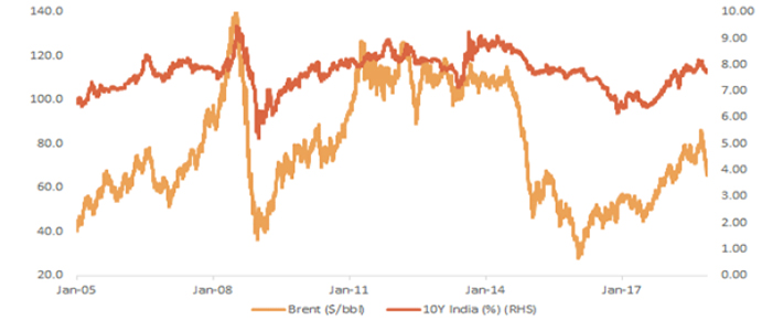 Brent Has a Clear Leading Correlation with 10 Year G-Secs