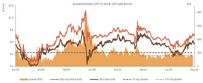 AAA Corporate Yields Have Not Followed G-Secs Lower Lately, But Should Do So with a Lag