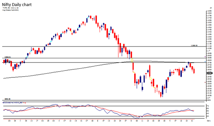 Nifty Daily chart
