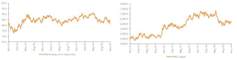 The Bloomberg Commodity Price Index Is at a 1 Year Low & Copper Prices Have Peaked As Well…