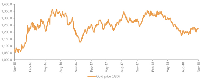 Gold Remains Range Bound and Lower Since April