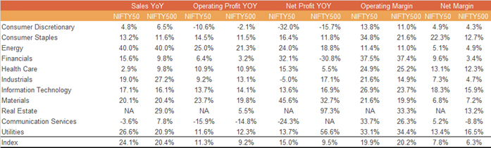 Nifty 50 Sales Were Up 24.1% While Profits are Up 15%....