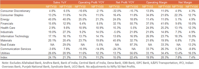 Adjusting for PSU Losses, Nifty 50 Profits are Up 15.0%...
While CNX 500 Profits are Up 22.4%