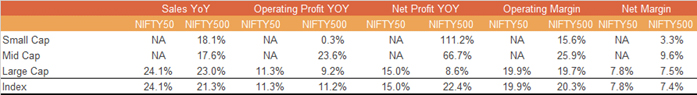 Nifty 50 Sales Were Up 24.1% While Profits are Up 15%....