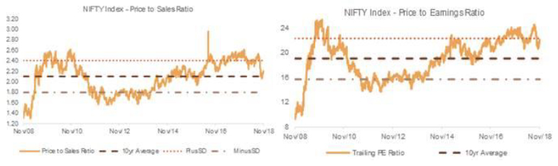 The Price to Sales Ratio is Back to Average Levels...