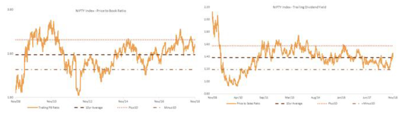 The Price to Sales Ratio is Back to Average Levels...