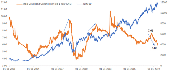 Unlike Prior Major Market Peaks in 2007, 2010, Short Rates Have Been Falling Dramatically…
