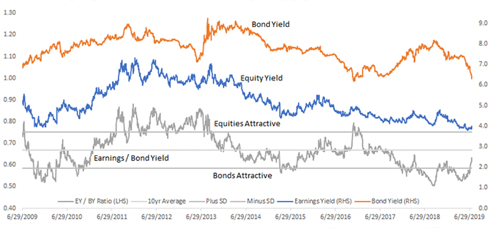 Forward 1 Year Returns from the 1st Fed Ease Have Been Consistently Healthy Since 1970…
