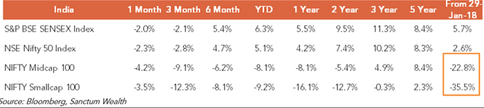 Since the Market Peak in Jan 2018, Small Caps are Down 35.5%, Mid Caps Down 22.8%.