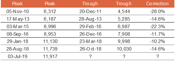 10%+ Corrections in the Nifty 50 Since 2010…