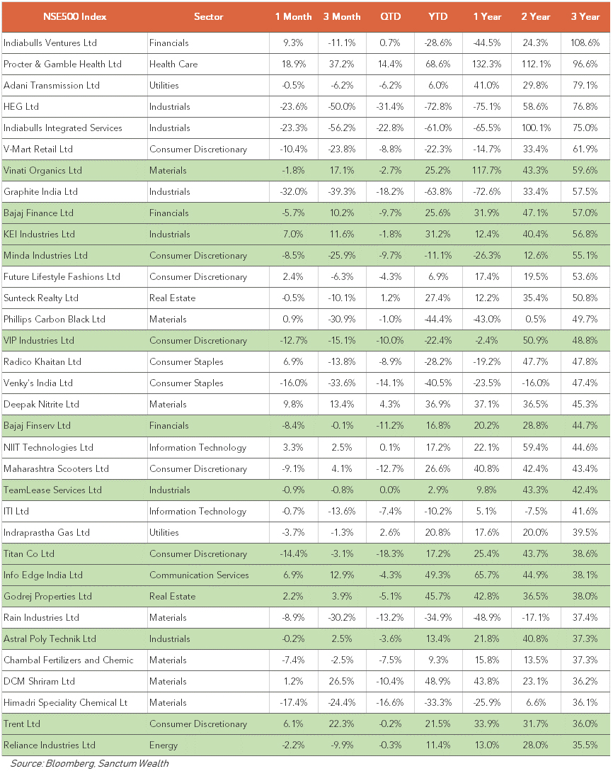 Highest CAGR Returns Over 3 Years in the NSE 500