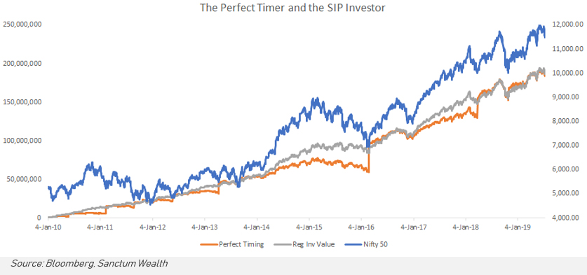 Regular Investments Vs Market Timing With Perfect Insight – Which Is Better?