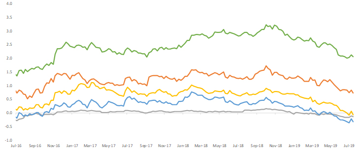 Sovereign 10 Year Bond Yields (Developed Markets)