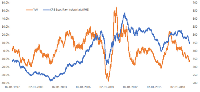 The Commodity Cycle Has Rolled Over and Global Demand Remains Weak… 