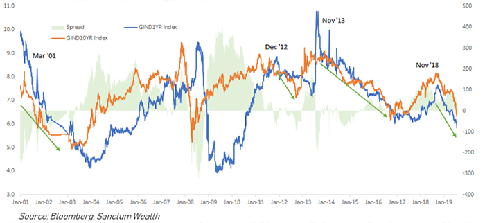 Short & Long Rates Declining in Tandem Eventually Led to Strong Growth Periods … 