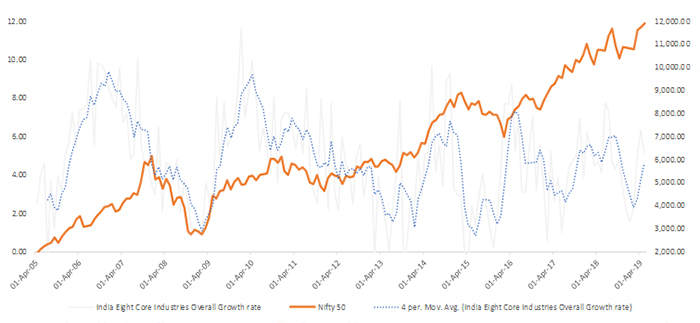 Core Industry Growth Appears to Have Troughed and Staging a Recovery … 