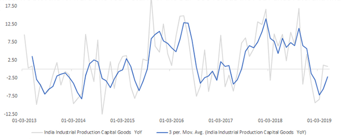 Capital Goods Production Appears to Have Troughed… 