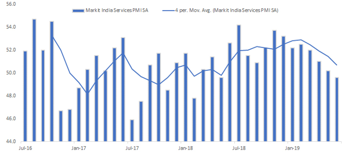 The Services Sector is in a Steady Downtrend, Barely Below Neutral at 49…