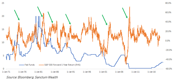 Forward 1 Year Returns from the 1st Fed Ease Have Been Consistently Healthy Since 1970…