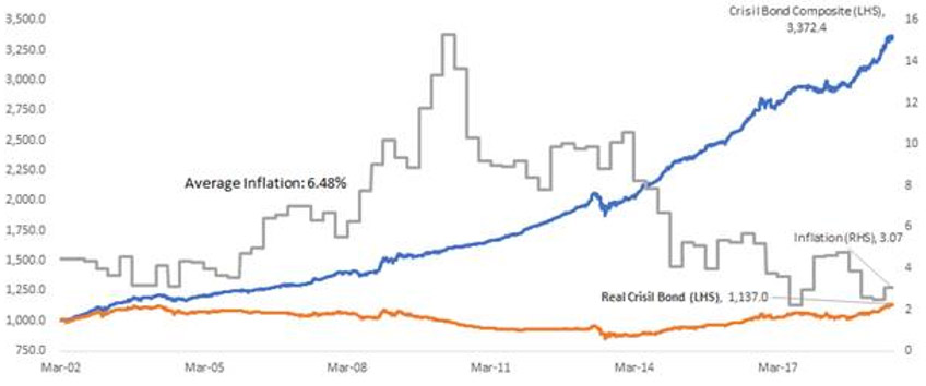 The Real Return of Bonds – Adjusted for CPI - is 0.74% Per Year Since 2002