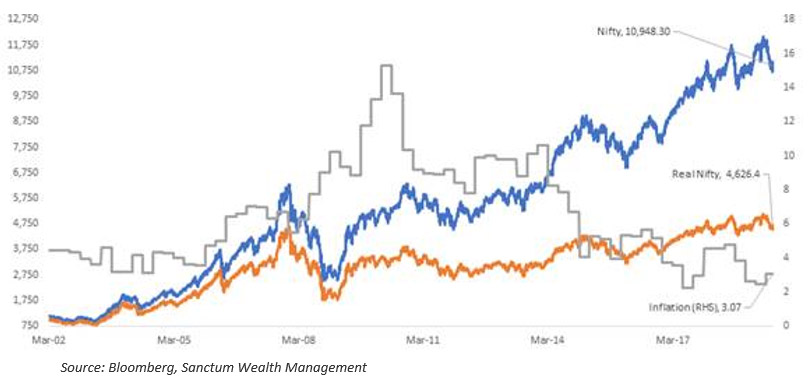 The Real Return of Equities – Adjusted for CPI - is 9.18% Per Year Since 2002