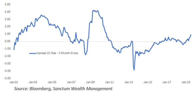 Yield Curve Steepening Has Traditionally Been a Precursor to Markets Performing Well