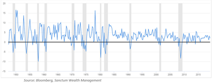 U.S. Business Expansions Have Gotten Longer Since Prior to 1982