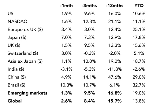 US Non-farm Payrolls Weaken, but Let’s not Overinterpret