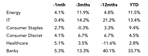 US Non-farm Payrolls Weaken, but Let’s not Overinterpret
