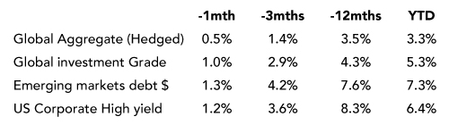 US Non-farm Payrolls Weaken, but Let’s not Overinterpret