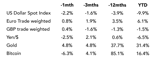 US Non-farm Payrolls Weaken, but Let’s not Overinterpret