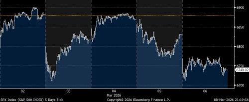 Equity Market total returns as at February 2026