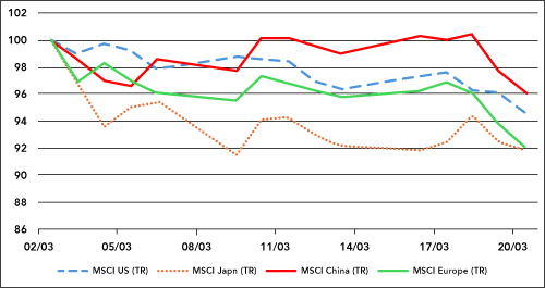 Global Economic Surprise Indices – Inflation and Growth 