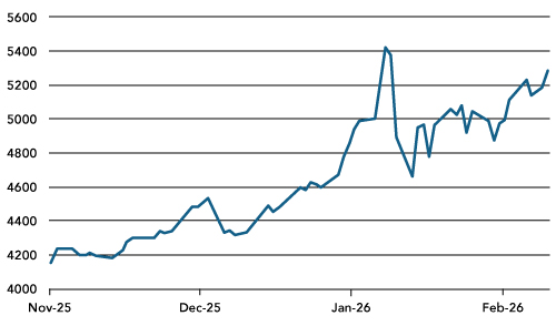 Global Economic Surprise Indices – Inflation and Growth