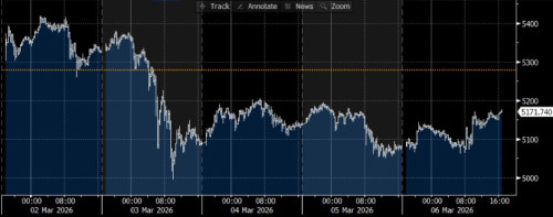 Global equity sector total returns in February 2026