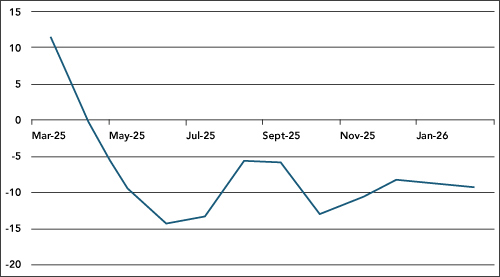 Global Economic Surprise Indices – Inflation and Growth 