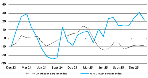 US Non-farm Payrolls Weaken, but Let’s not Overinterpret