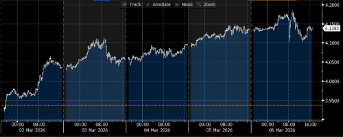 US 10-year yield back to the low end of the recent range